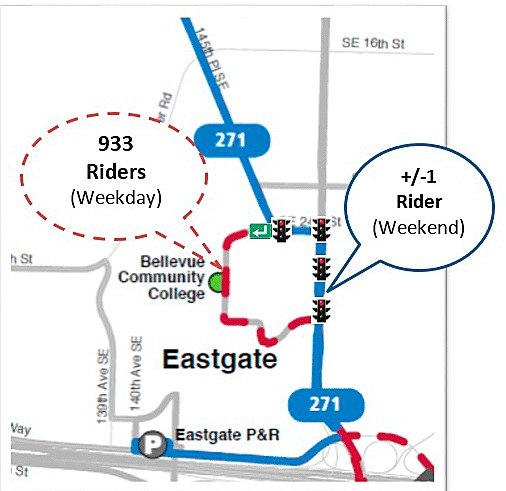 Metro Transit route 271 carries the largest ridership on the Bellevue College campus.