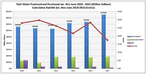 This graph shows